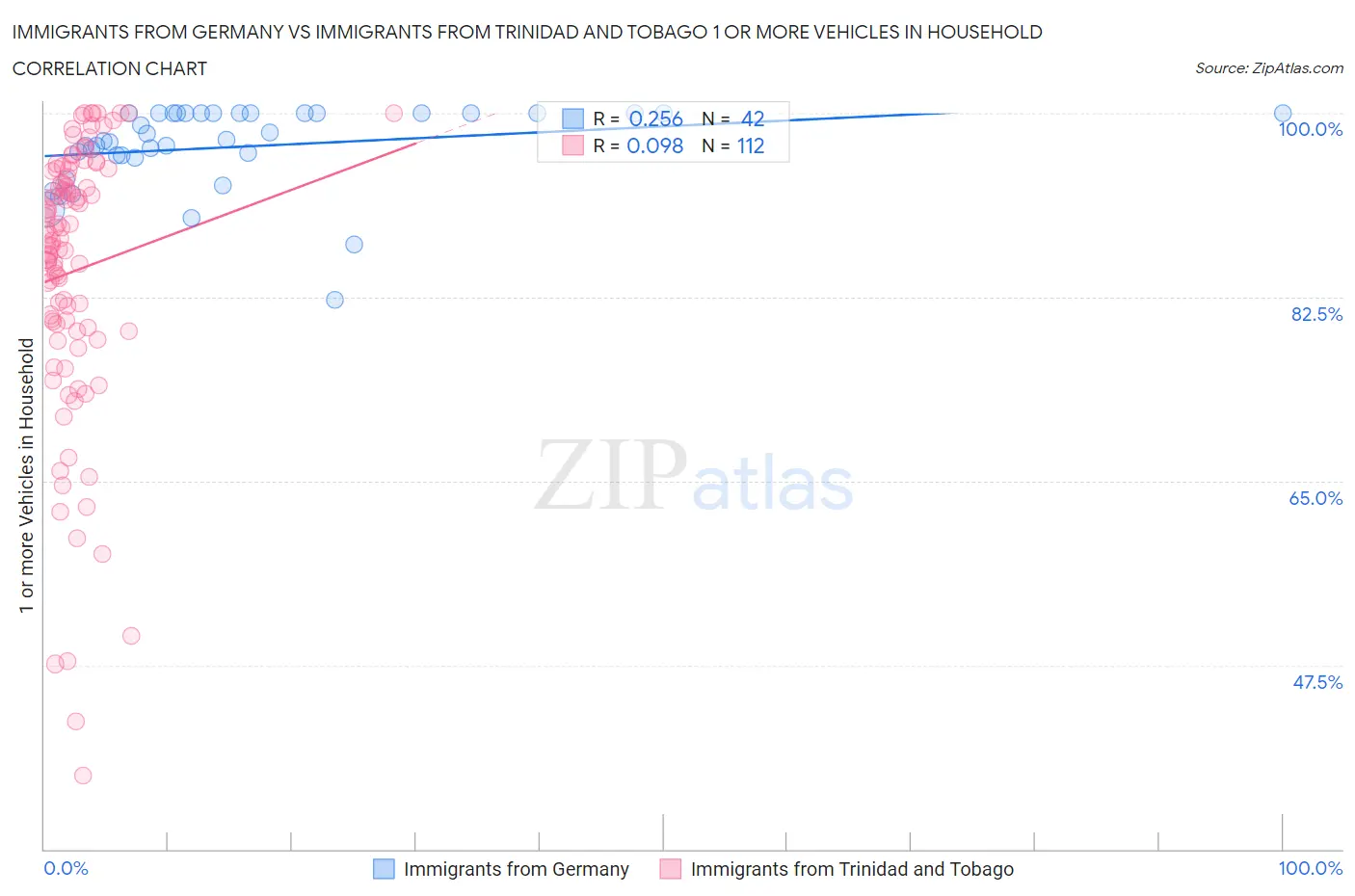 Immigrants from Germany vs Immigrants from Trinidad and Tobago 1 or more Vehicles in Household