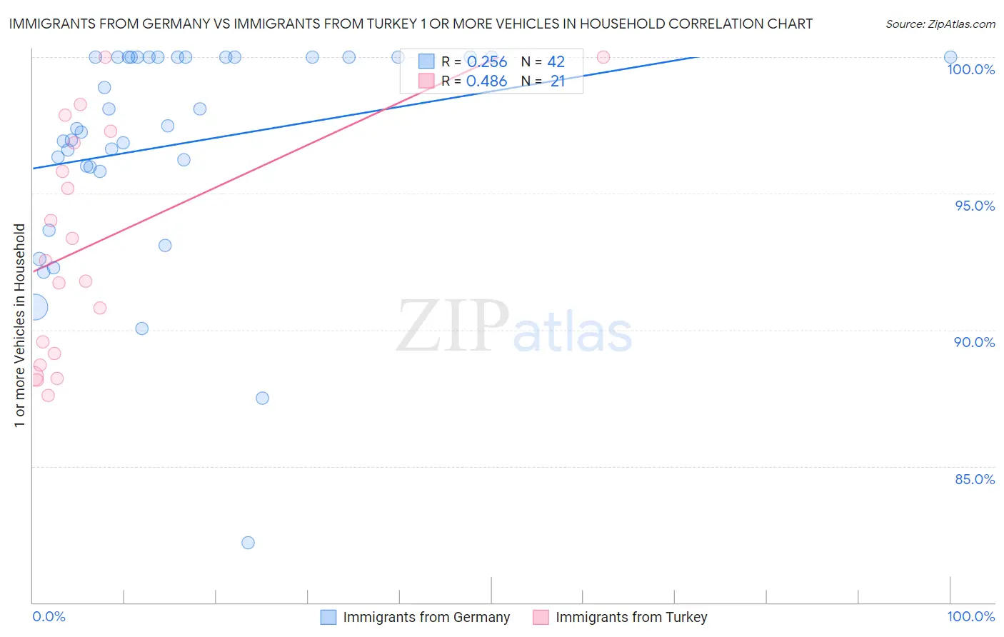 Immigrants from Germany vs Immigrants from Turkey 1 or more Vehicles in Household