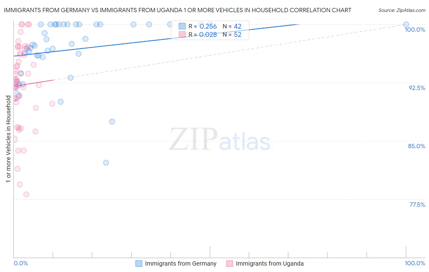Immigrants from Germany vs Immigrants from Uganda 1 or more Vehicles in Household