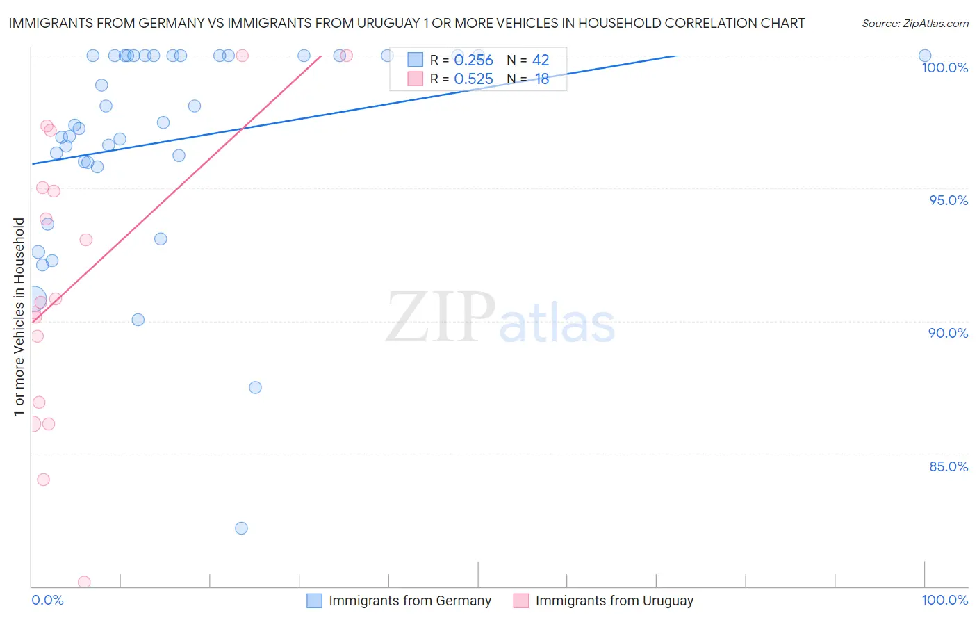 Immigrants from Germany vs Immigrants from Uruguay 1 or more Vehicles in Household