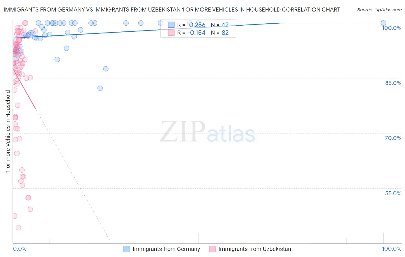 Immigrants from Germany vs Immigrants from Uzbekistan 1 or more Vehicles in Household