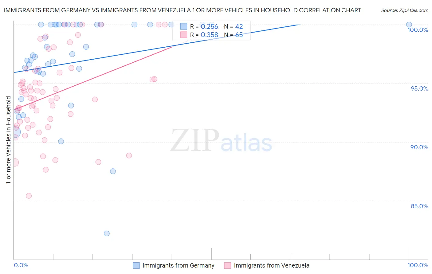 Immigrants from Germany vs Immigrants from Venezuela 1 or more Vehicles in Household