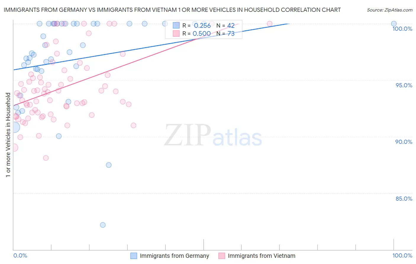 Immigrants from Germany vs Immigrants from Vietnam 1 or more Vehicles in Household