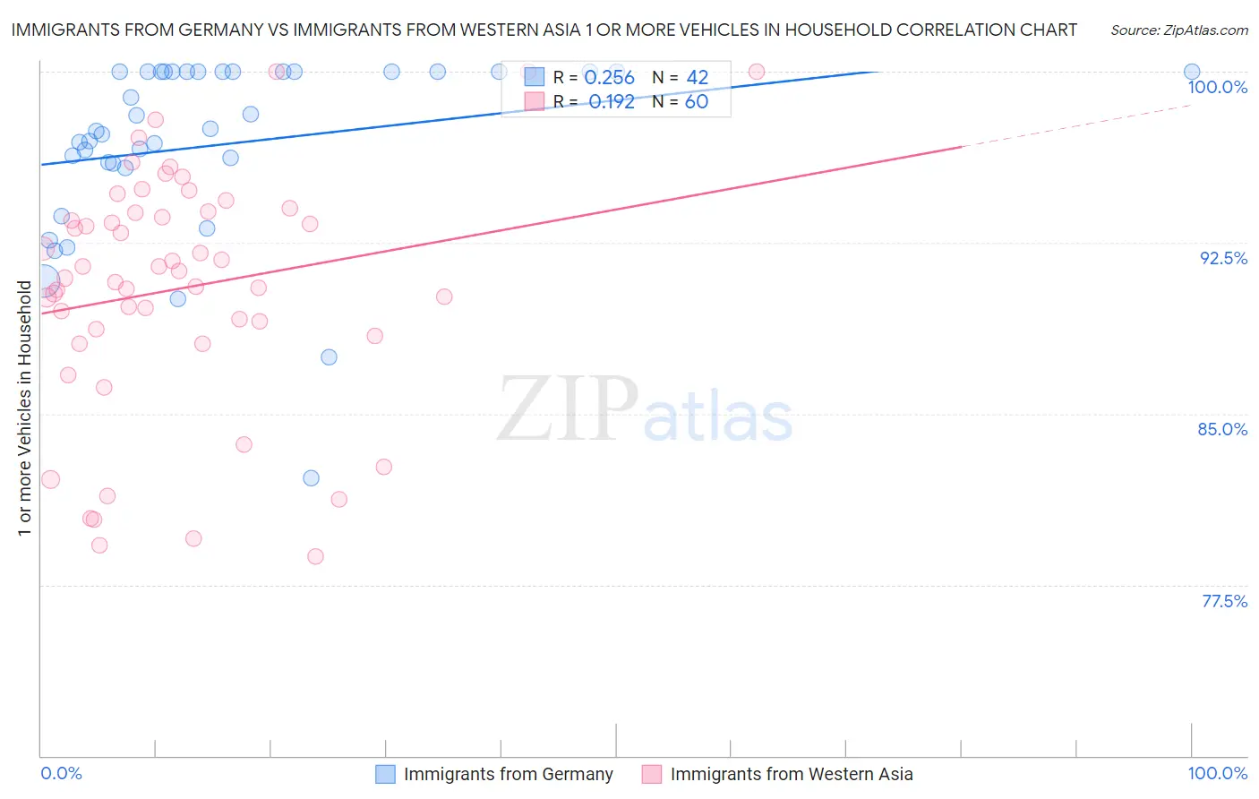 Immigrants from Germany vs Immigrants from Western Asia 1 or more Vehicles in Household