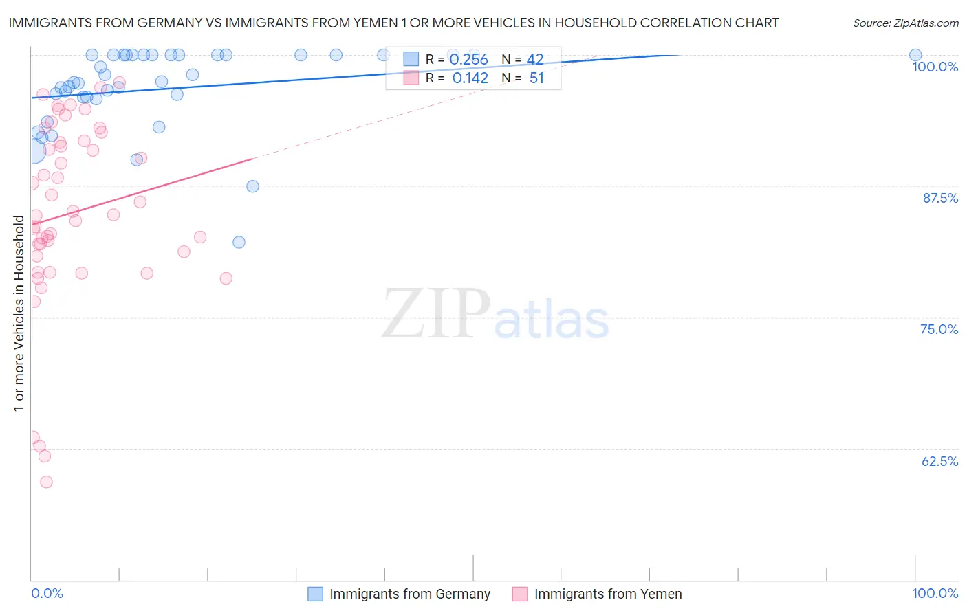 Immigrants from Germany vs Immigrants from Yemen 1 or more Vehicles in Household