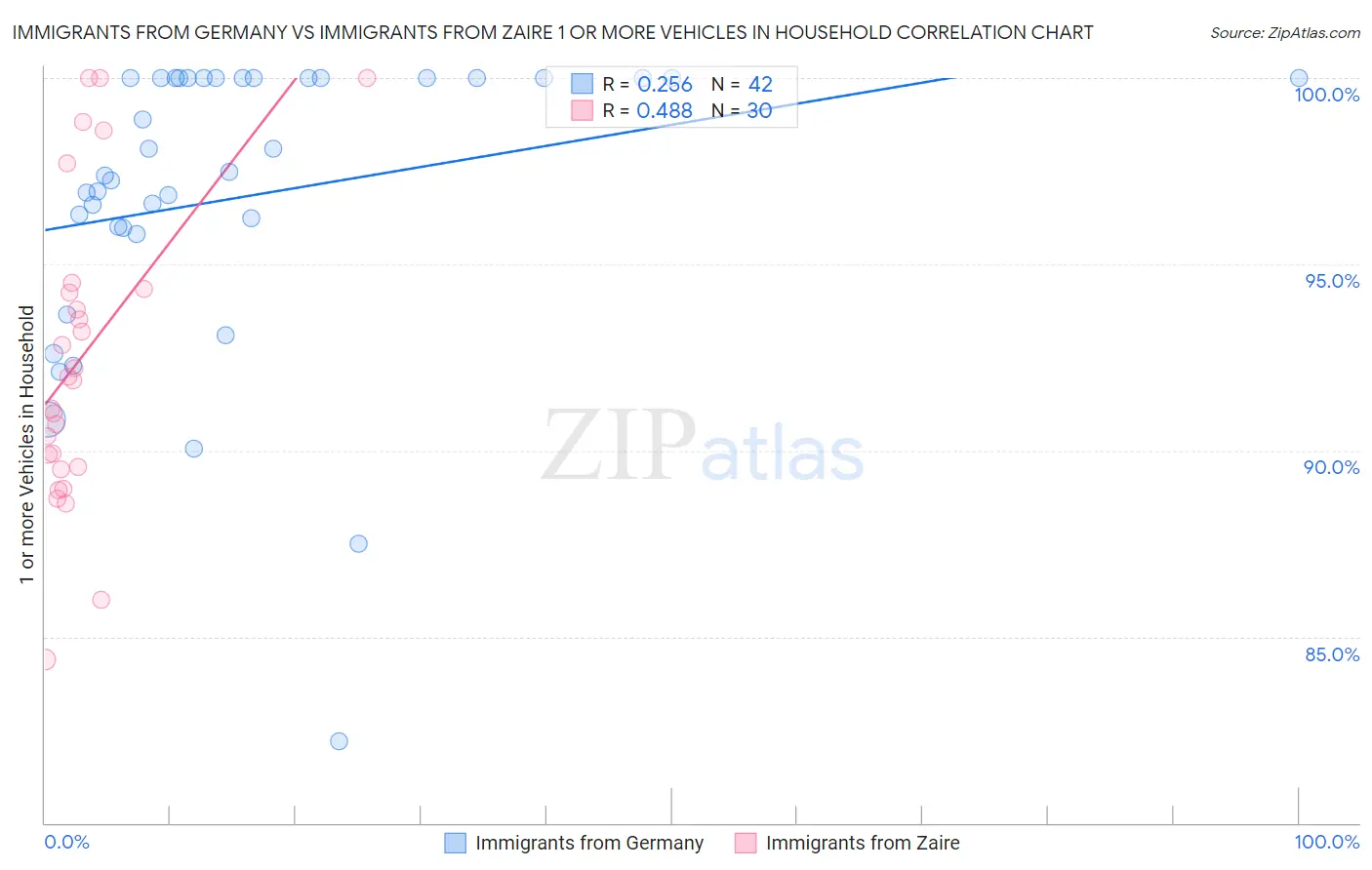 Immigrants from Germany vs Immigrants from Zaire 1 or more Vehicles in Household
