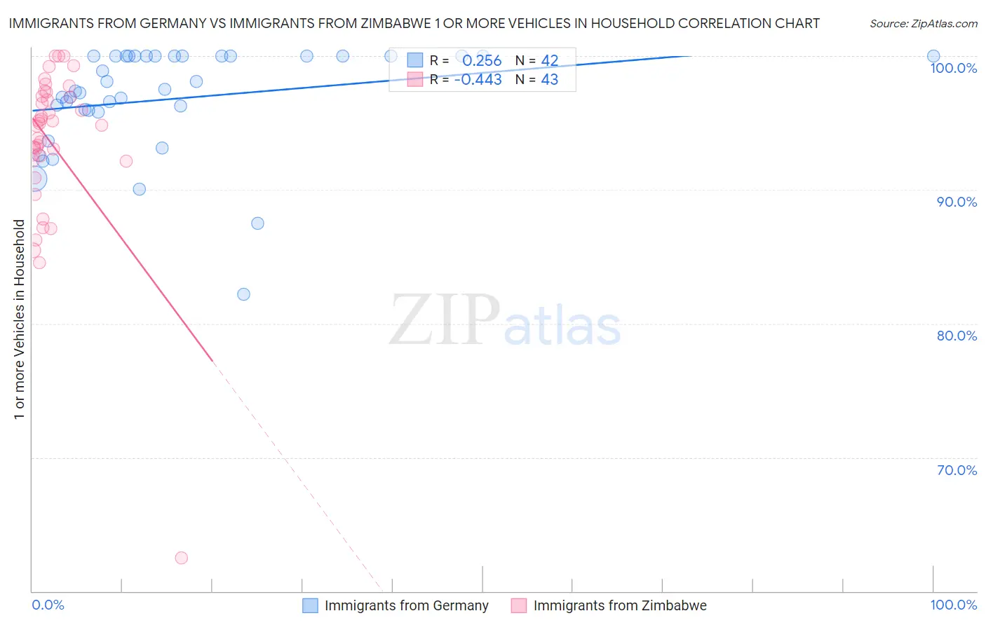 Immigrants from Germany vs Immigrants from Zimbabwe 1 or more Vehicles in Household