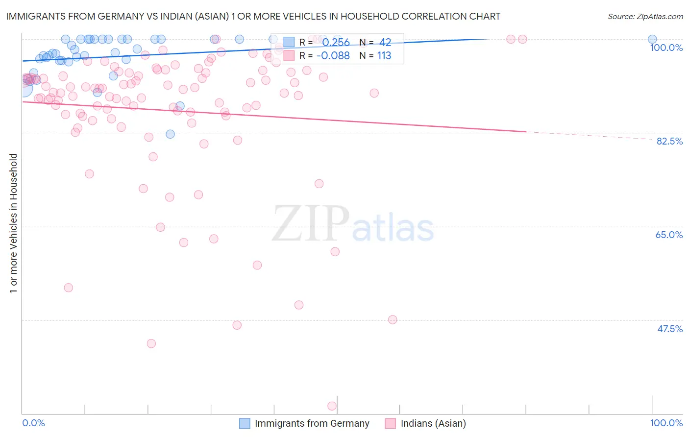 Immigrants from Germany vs Indian (Asian) 1 or more Vehicles in Household