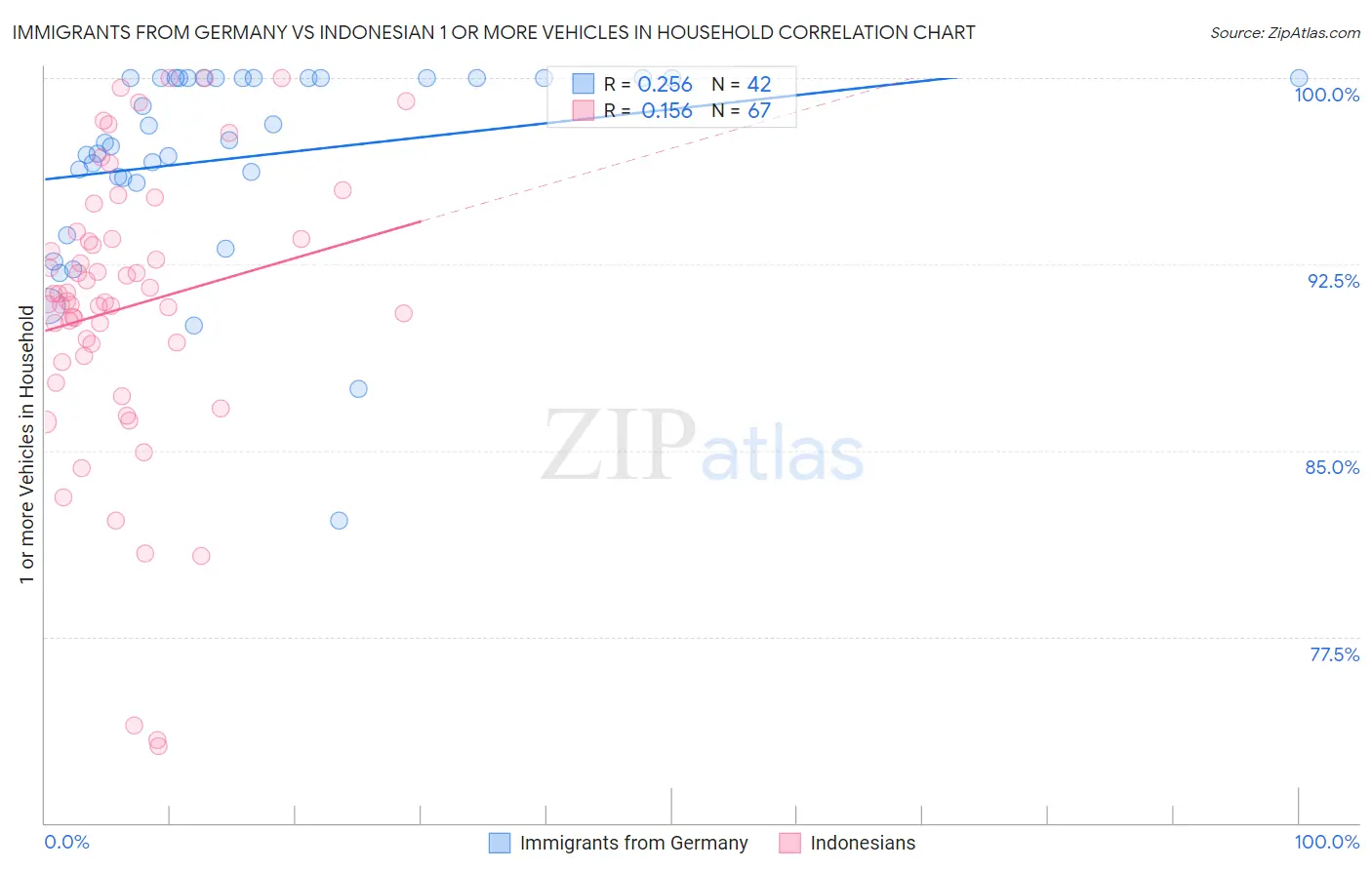 Immigrants from Germany vs Indonesian 1 or more Vehicles in Household