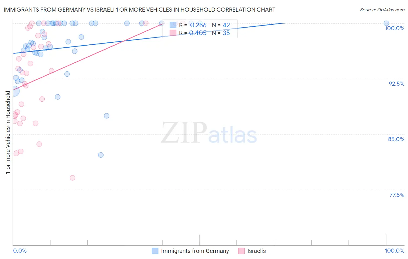 Immigrants from Germany vs Israeli 1 or more Vehicles in Household