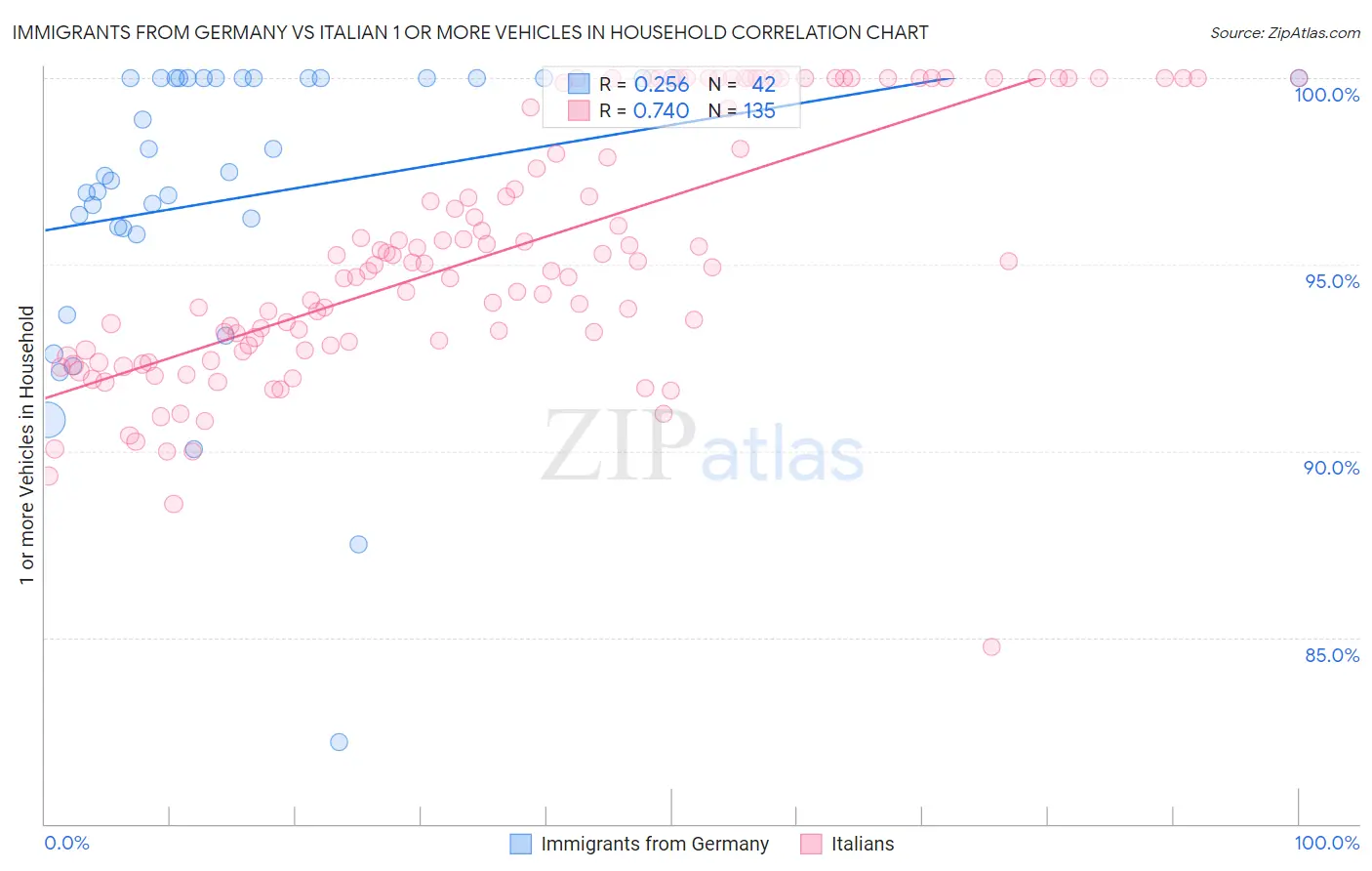 Immigrants from Germany vs Italian 1 or more Vehicles in Household
