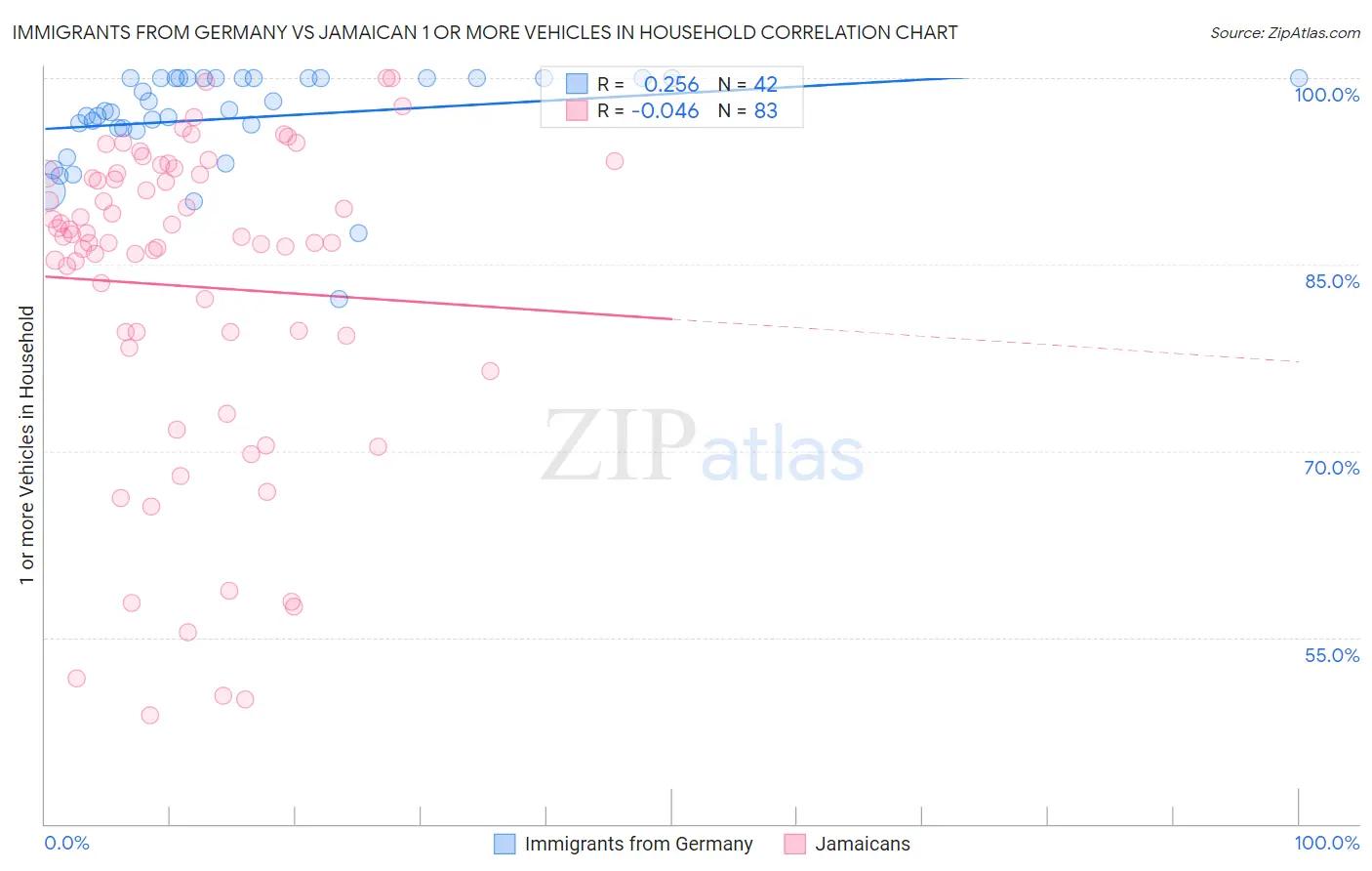 Immigrants from Germany vs Jamaican 1 or more Vehicles in Household