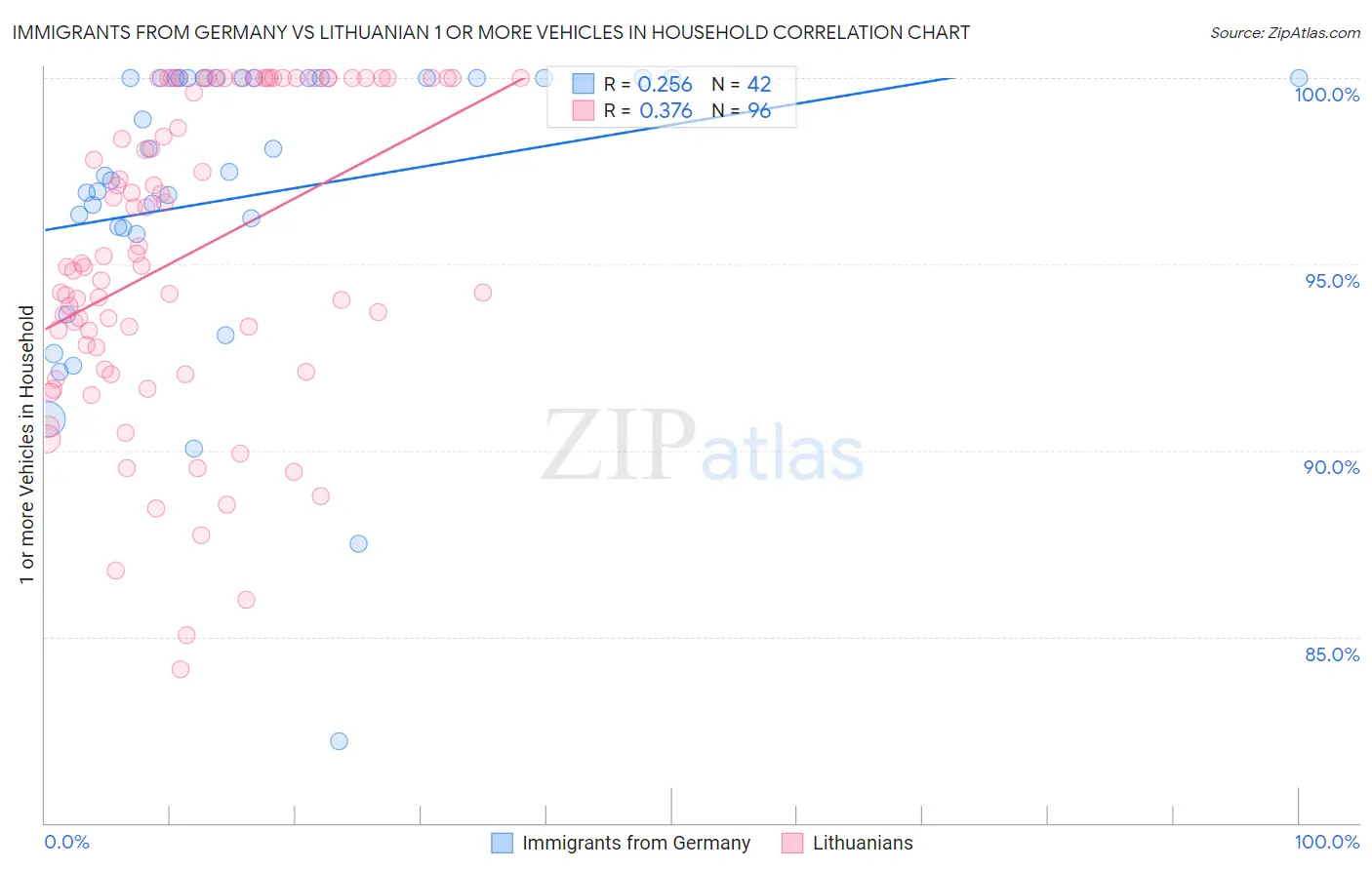 Immigrants from Germany vs Lithuanian 1 or more Vehicles in Household