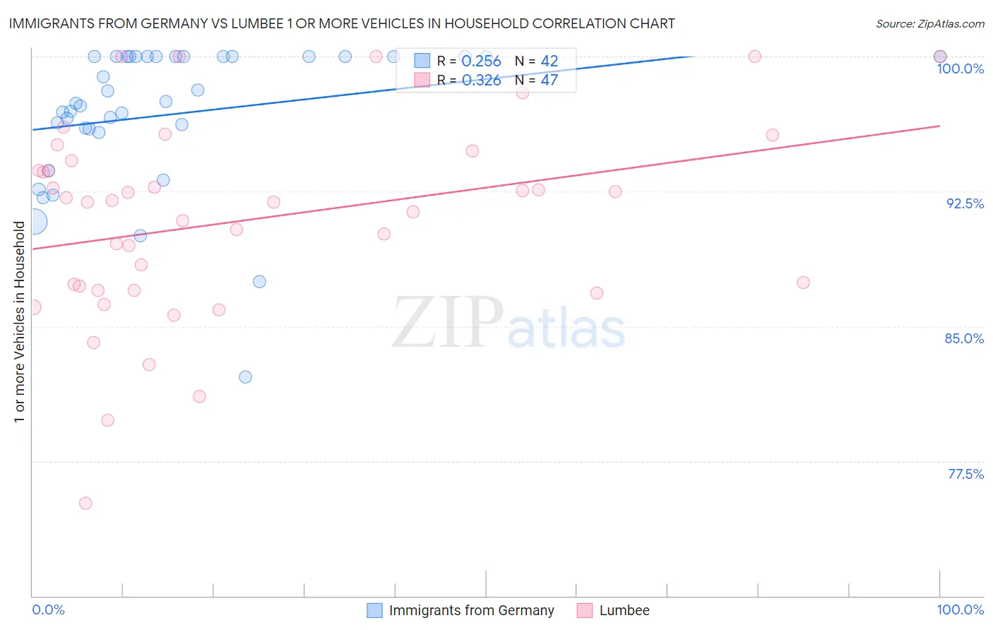 Immigrants from Germany vs Lumbee 1 or more Vehicles in Household