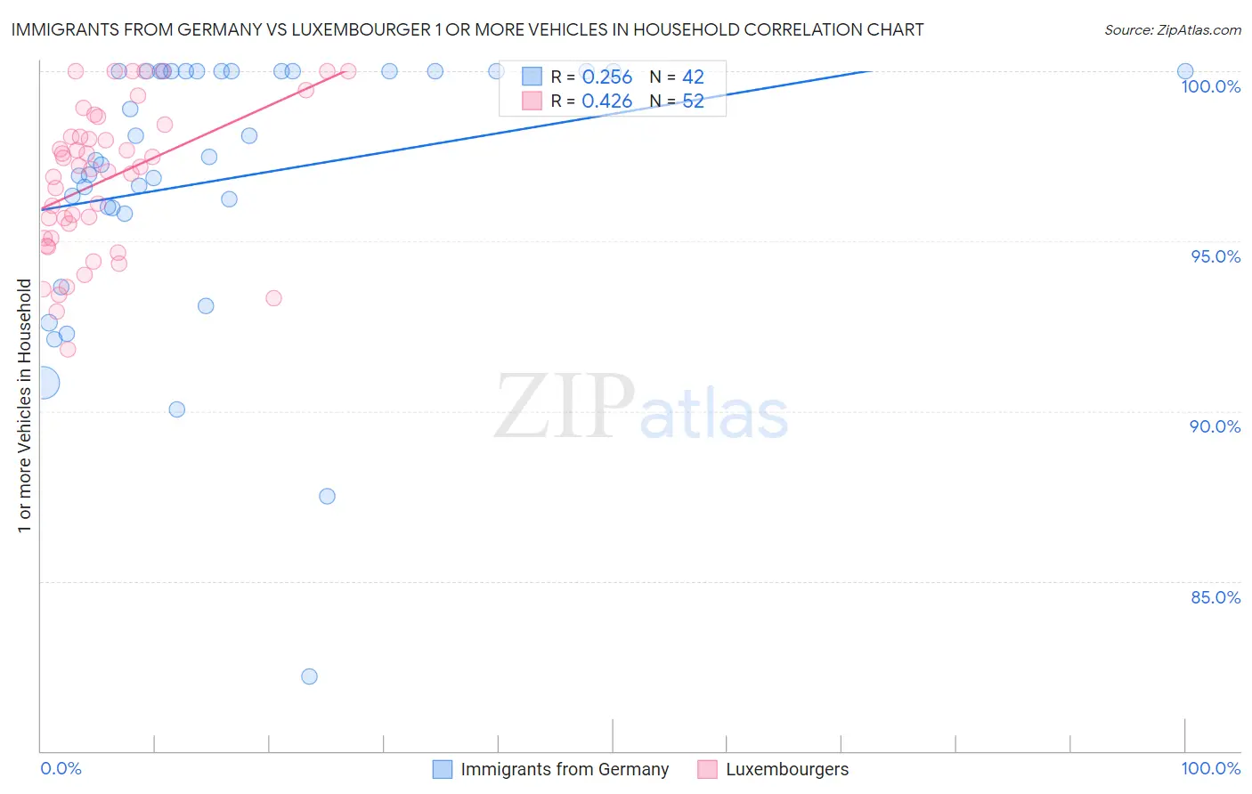 Immigrants from Germany vs Luxembourger 1 or more Vehicles in Household