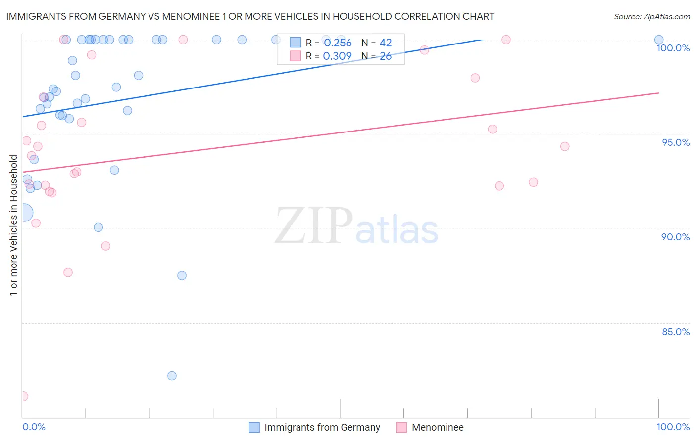 Immigrants from Germany vs Menominee 1 or more Vehicles in Household