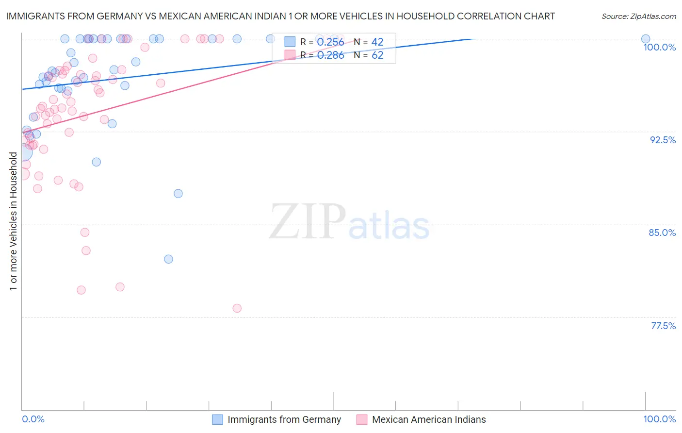 Immigrants from Germany vs Mexican American Indian 1 or more Vehicles in Household