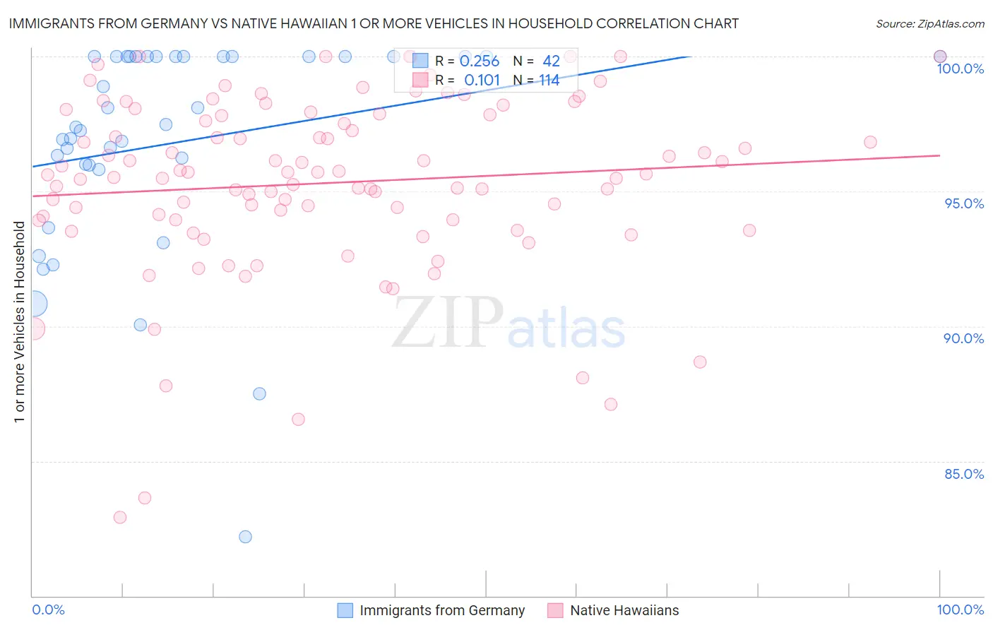 Immigrants from Germany vs Native Hawaiian 1 or more Vehicles in Household