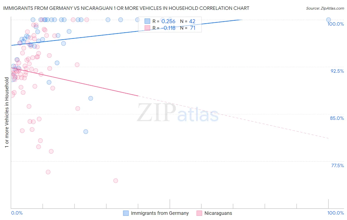 Immigrants from Germany vs Nicaraguan 1 or more Vehicles in Household