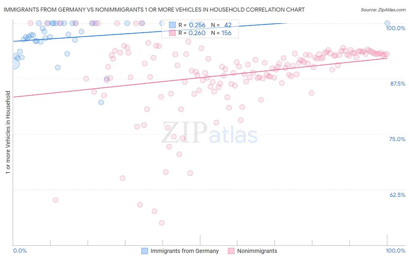 Immigrants from Germany vs Nonimmigrants 1 or more Vehicles in Household