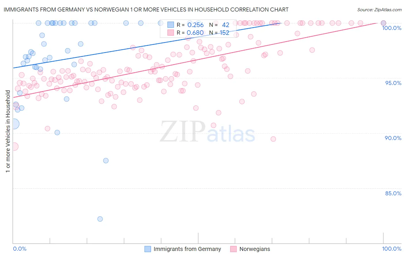 Immigrants from Germany vs Norwegian 1 or more Vehicles in Household