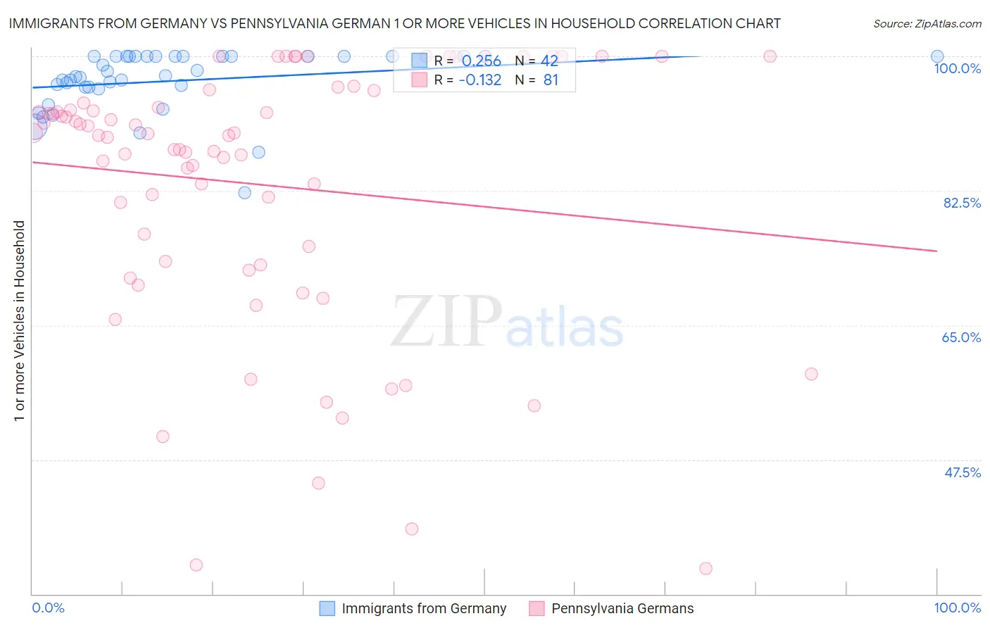 Immigrants from Germany vs Pennsylvania German 1 or more Vehicles in Household