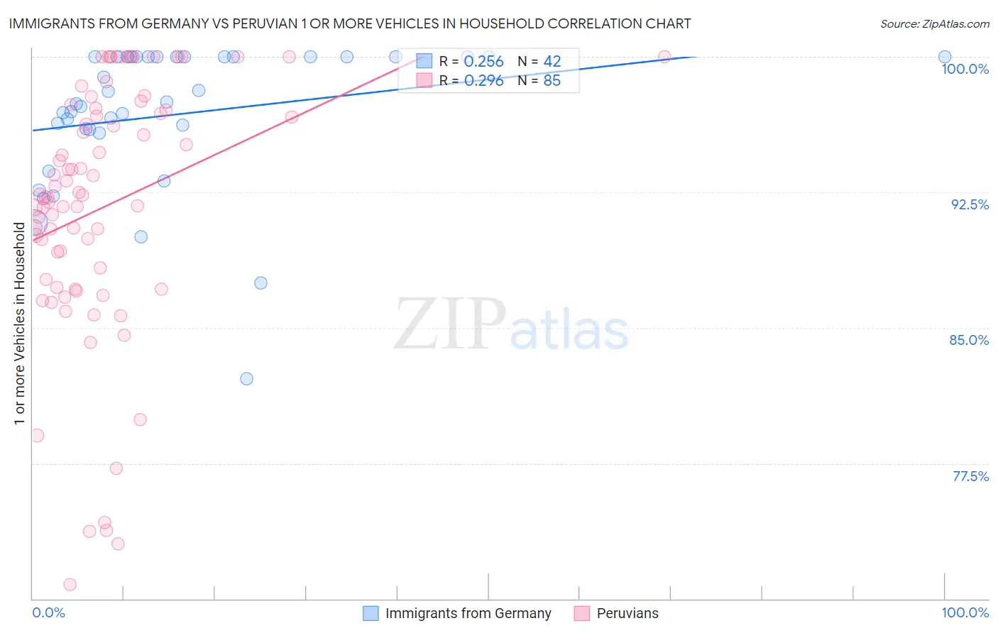 Immigrants from Germany vs Peruvian 1 or more Vehicles in Household