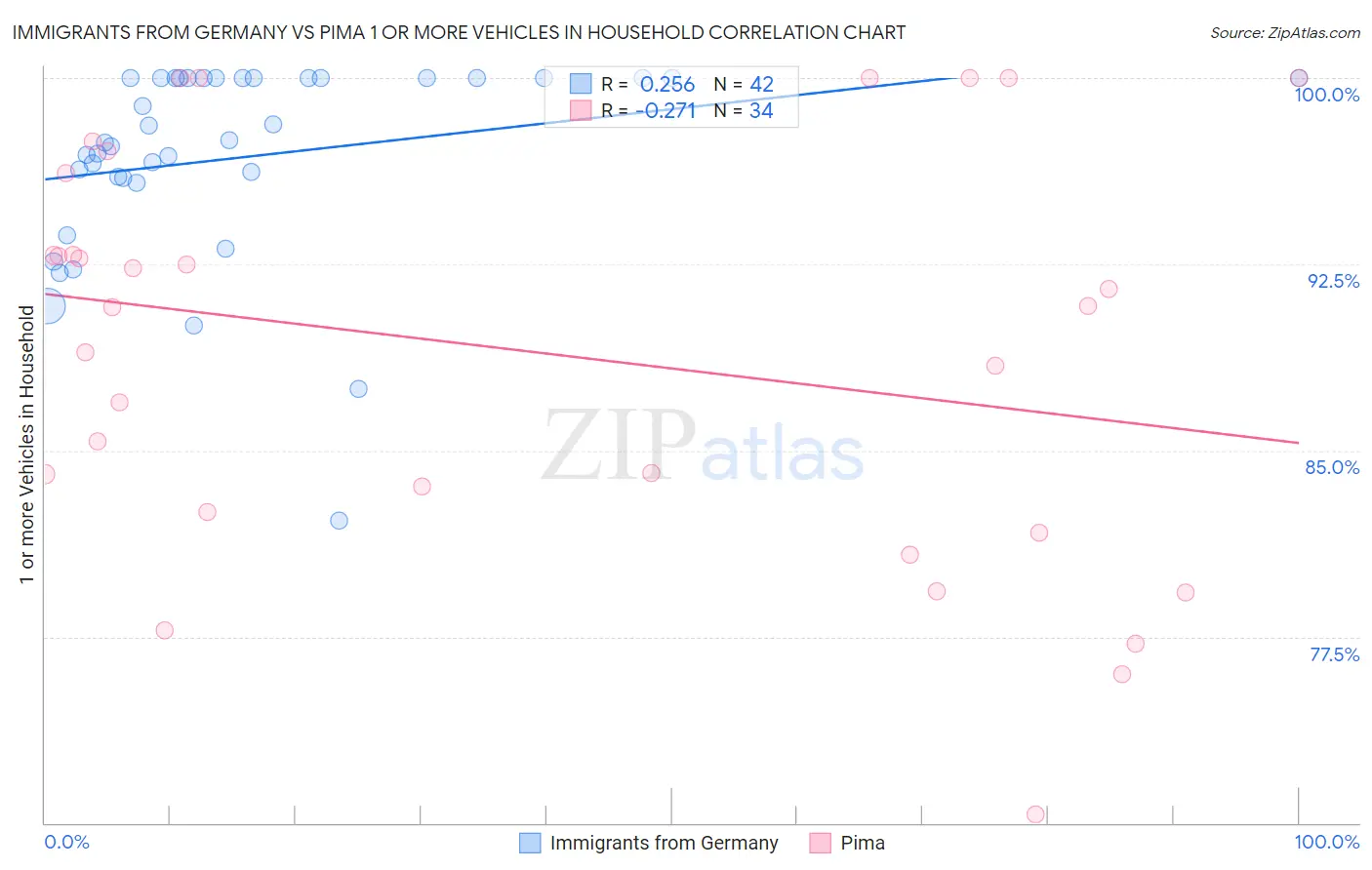 Immigrants from Germany vs Pima 1 or more Vehicles in Household