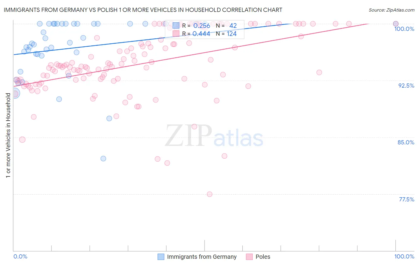 Immigrants from Germany vs Polish 1 or more Vehicles in Household