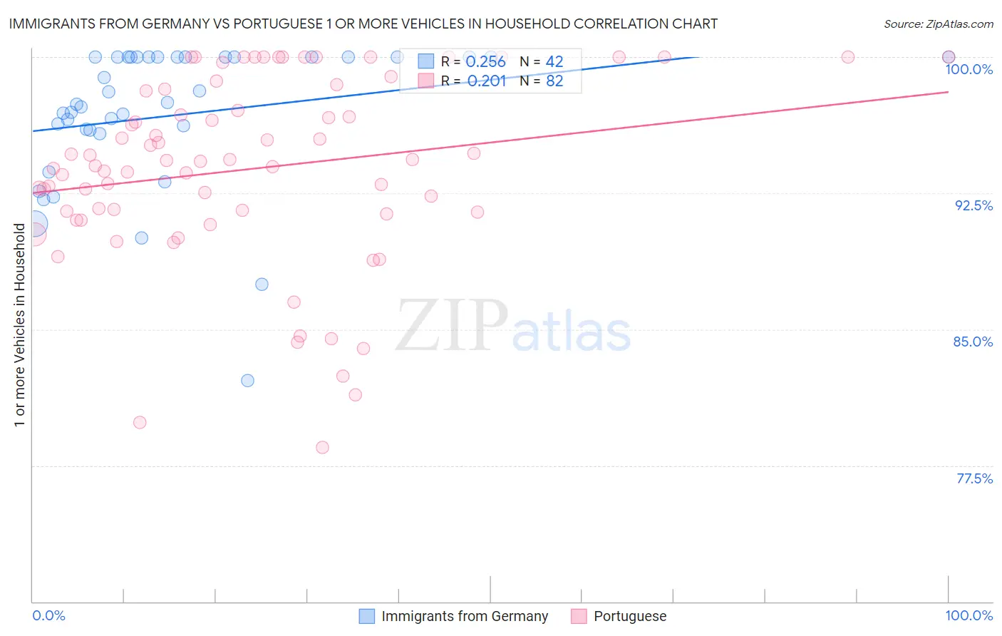 Immigrants from Germany vs Portuguese 1 or more Vehicles in Household