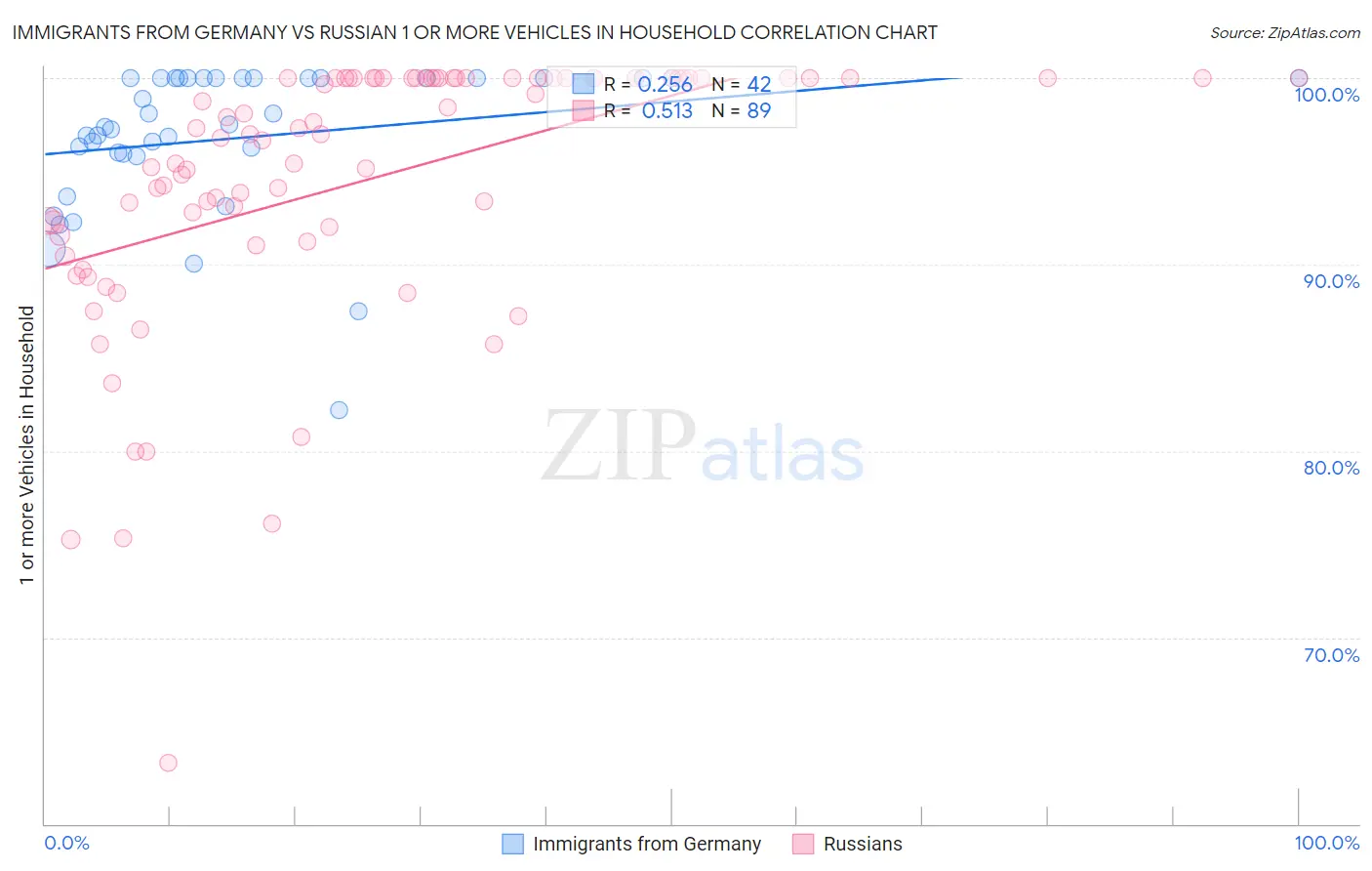 Immigrants from Germany vs Russian 1 or more Vehicles in Household