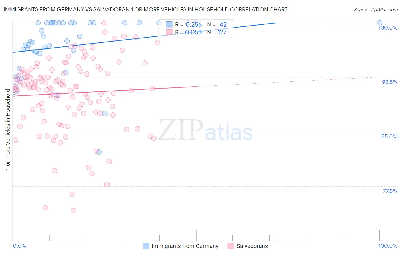 Immigrants from Germany vs Salvadoran 1 or more Vehicles in Household