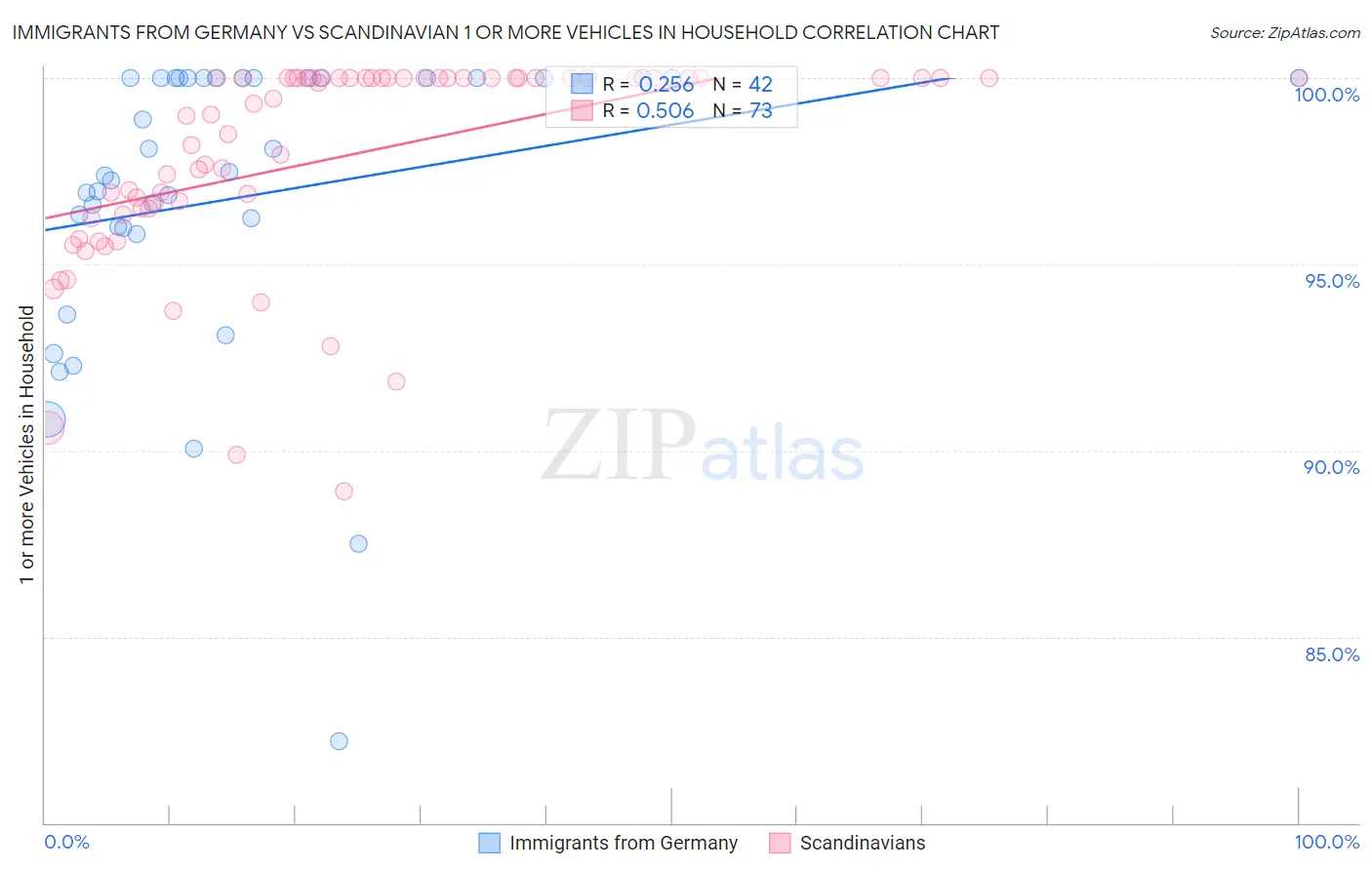Immigrants from Germany vs Scandinavian 1 or more Vehicles in Household