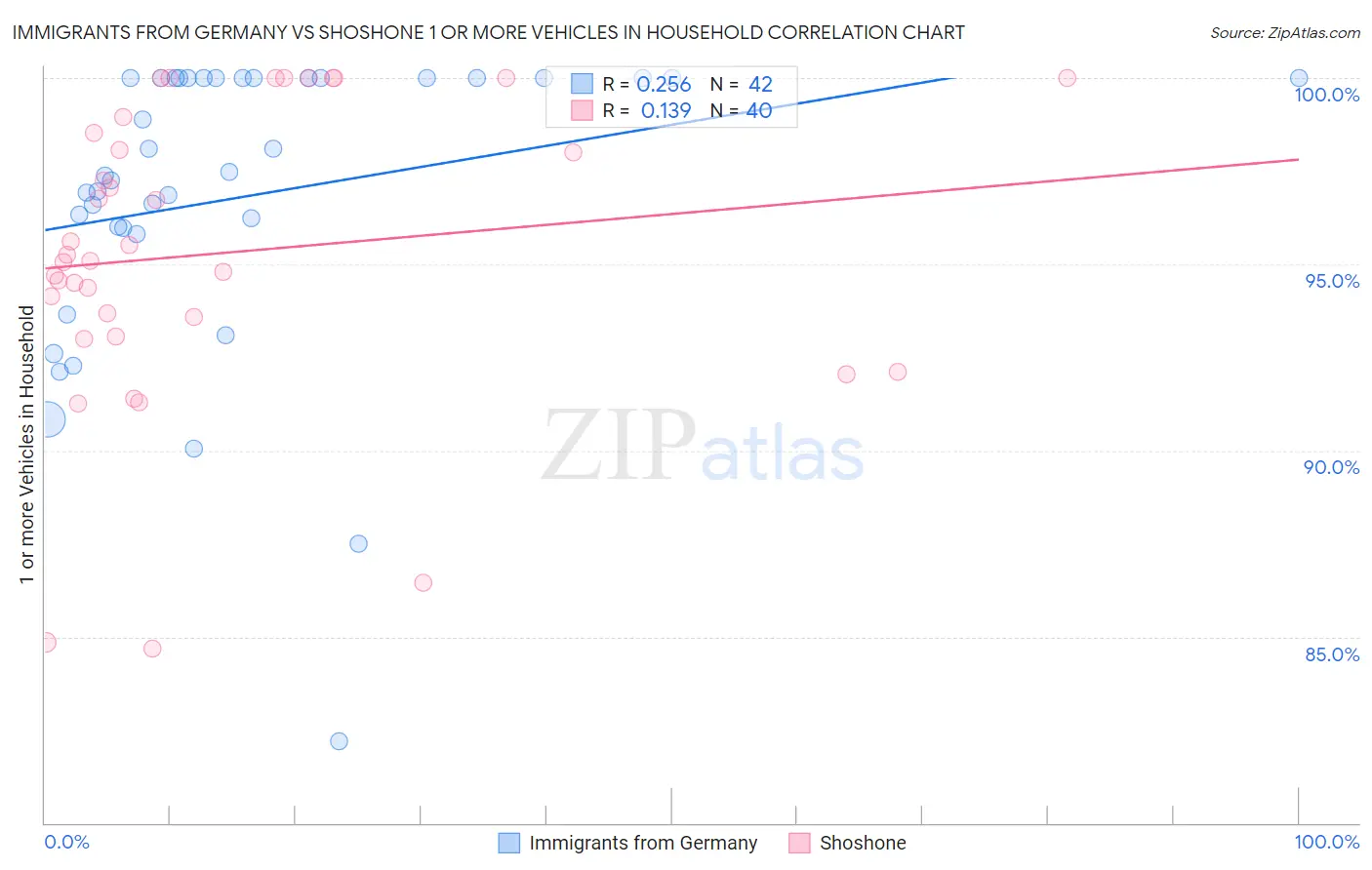 Immigrants from Germany vs Shoshone 1 or more Vehicles in Household