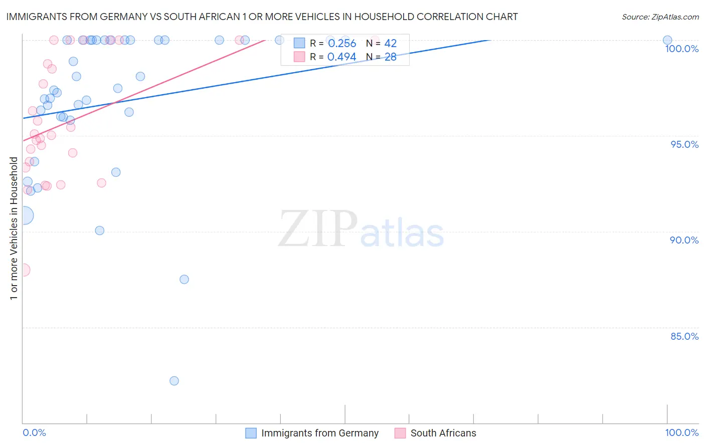 Immigrants from Germany vs South African 1 or more Vehicles in Household