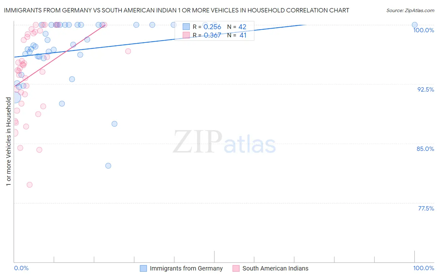 Immigrants from Germany vs South American Indian 1 or more Vehicles in Household