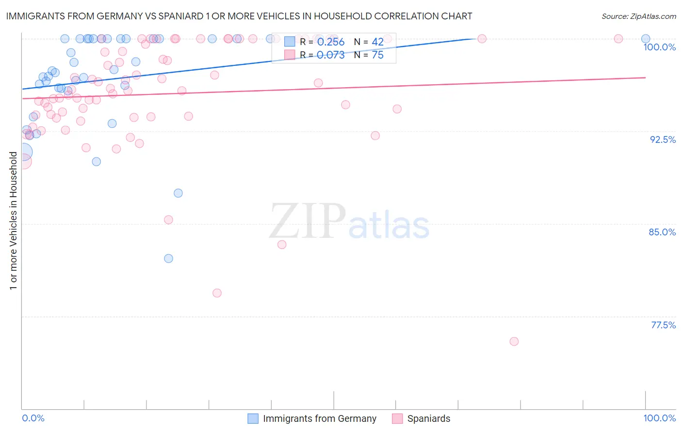 Immigrants from Germany vs Spaniard 1 or more Vehicles in Household