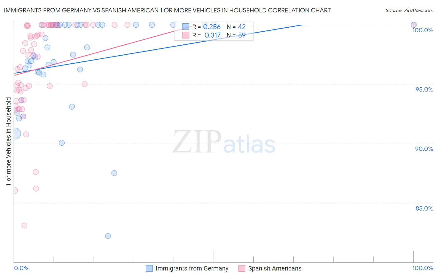 Immigrants from Germany vs Spanish American 1 or more Vehicles in Household