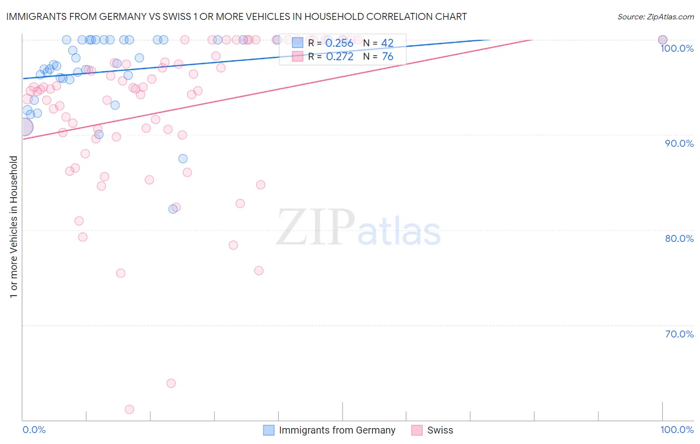 Immigrants from Germany vs Swiss 1 or more Vehicles in Household