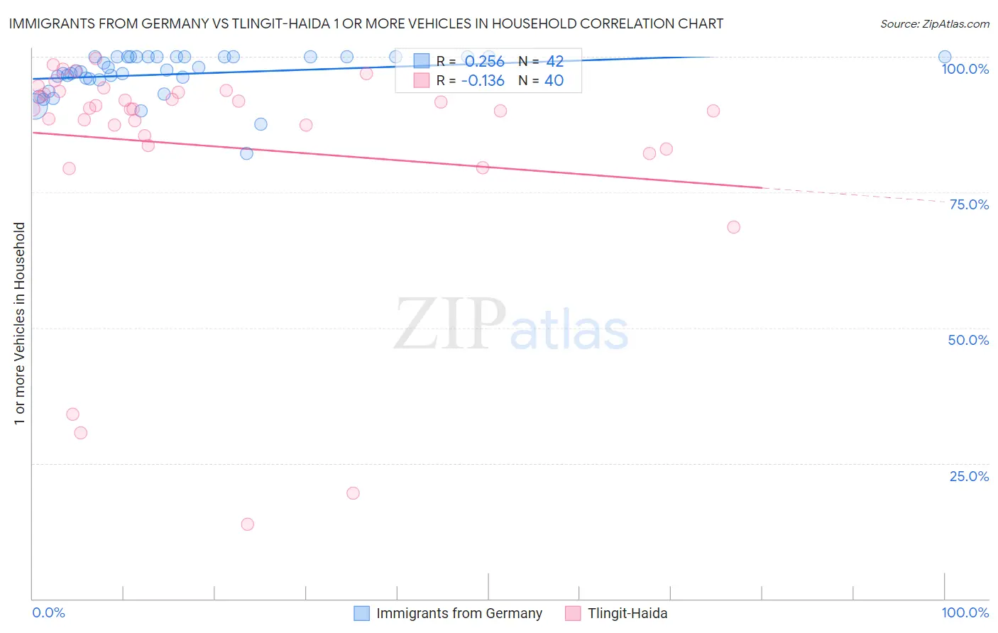Immigrants from Germany vs Tlingit-Haida 1 or more Vehicles in Household