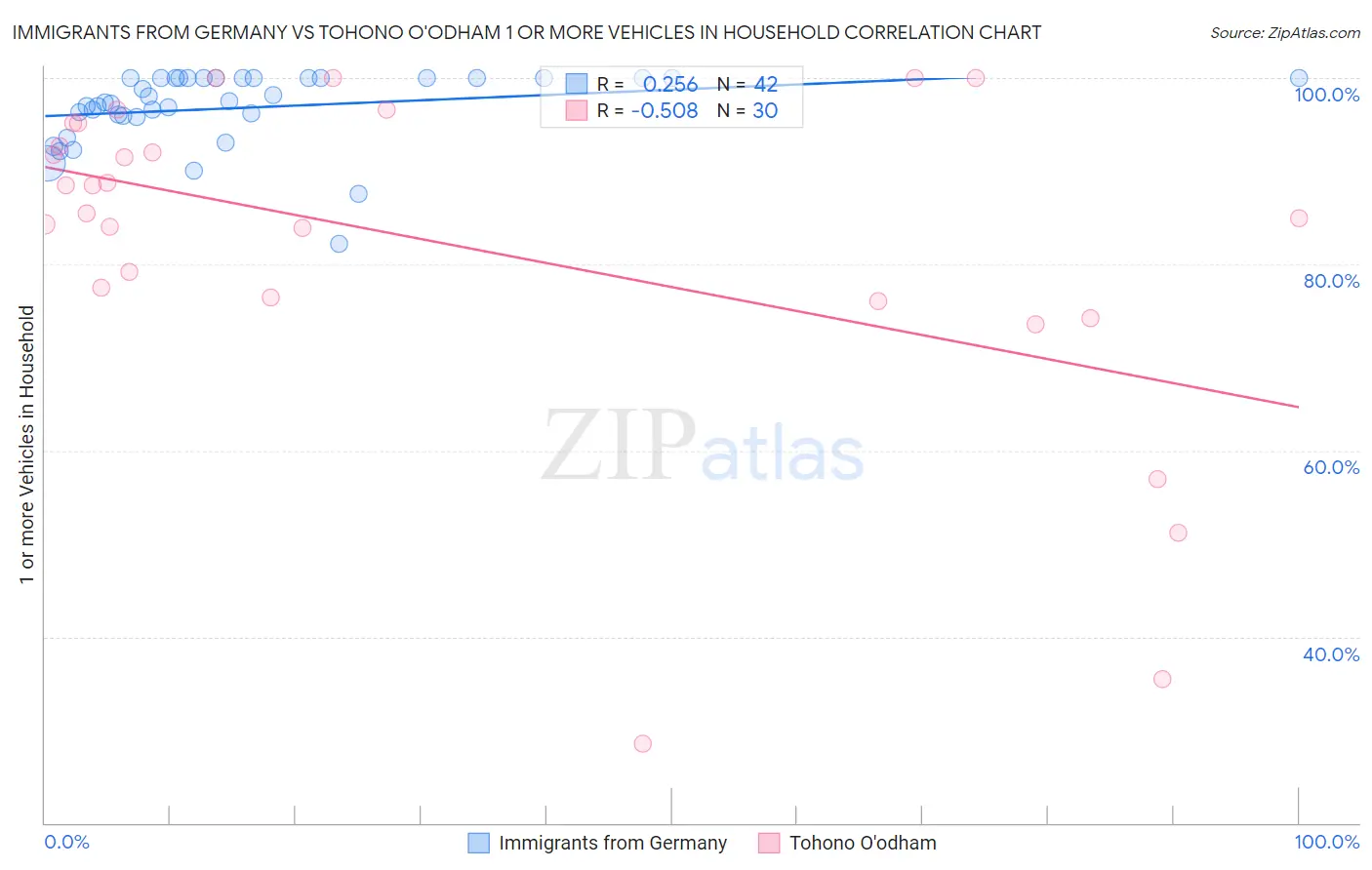 Immigrants from Germany vs Tohono O'odham 1 or more Vehicles in Household