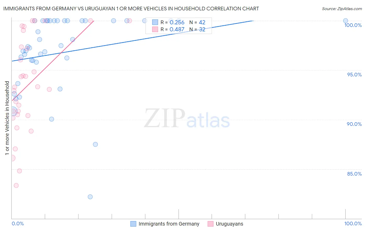 Immigrants from Germany vs Uruguayan 1 or more Vehicles in Household