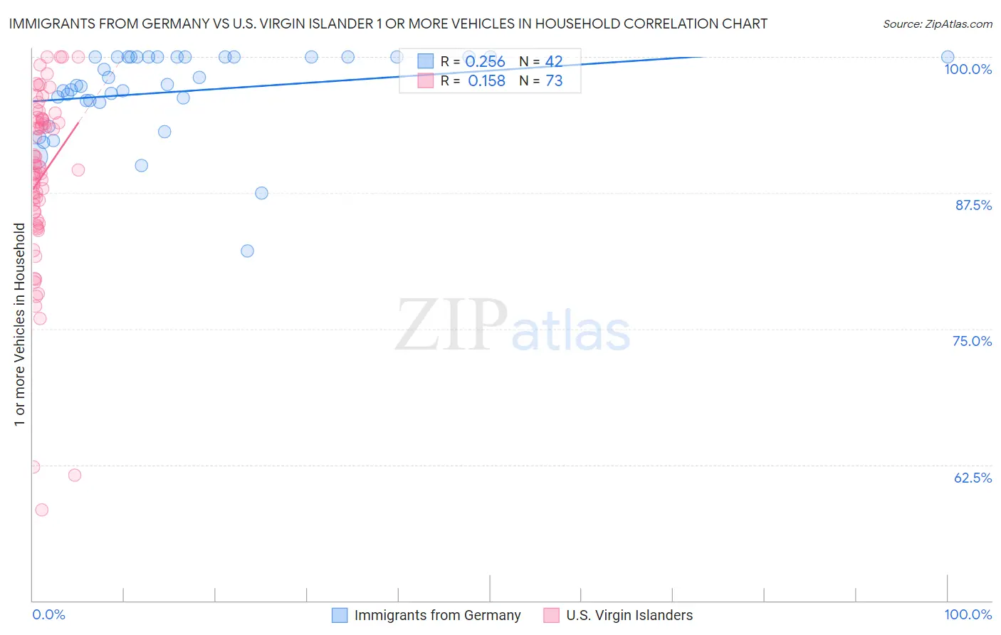 Immigrants from Germany vs U.S. Virgin Islander 1 or more Vehicles in Household