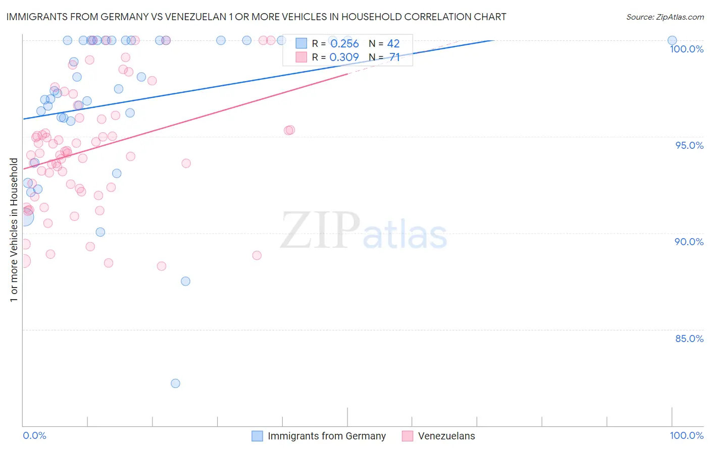 Immigrants from Germany vs Venezuelan 1 or more Vehicles in Household