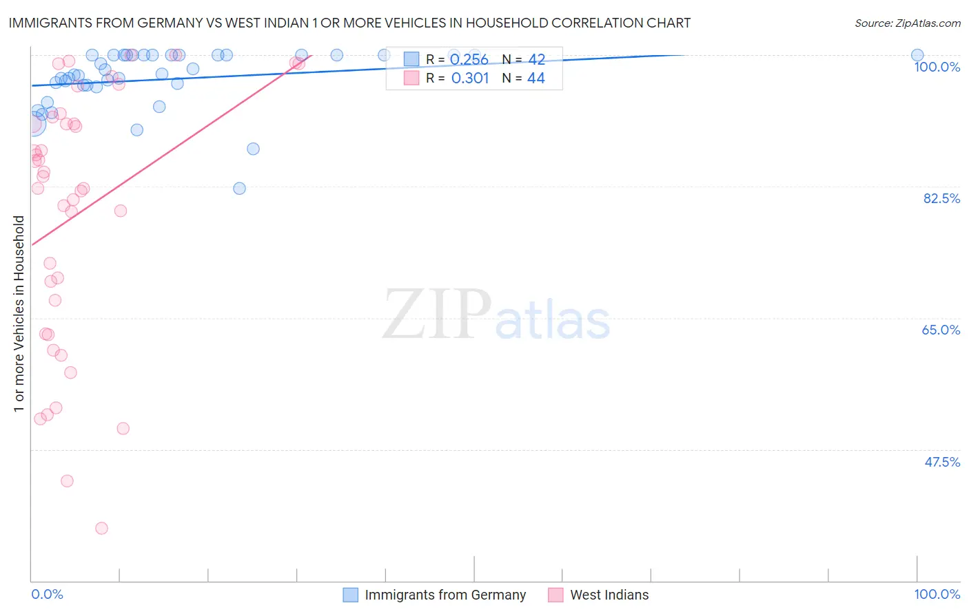 Immigrants from Germany vs West Indian 1 or more Vehicles in Household