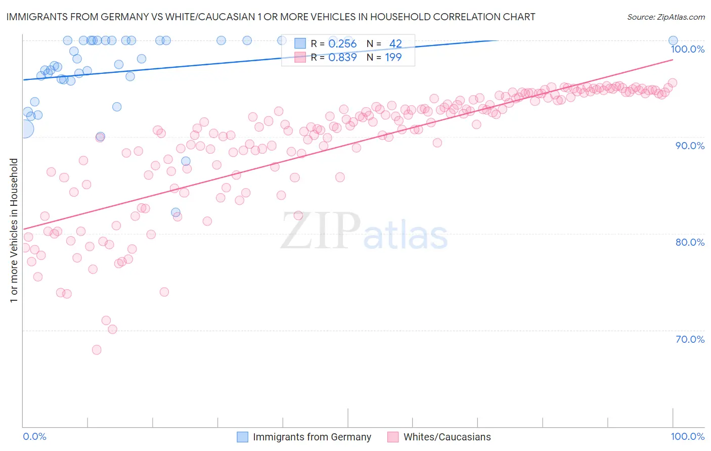 Immigrants from Germany vs White/Caucasian 1 or more Vehicles in Household