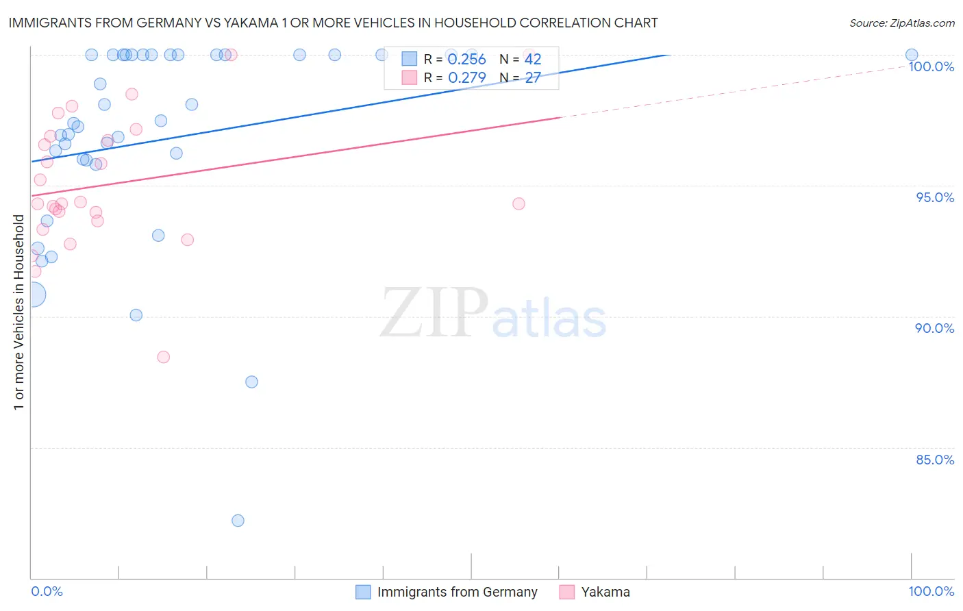 Immigrants from Germany vs Yakama 1 or more Vehicles in Household