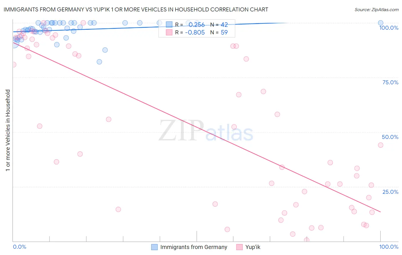 Immigrants from Germany vs Yup'ik 1 or more Vehicles in Household