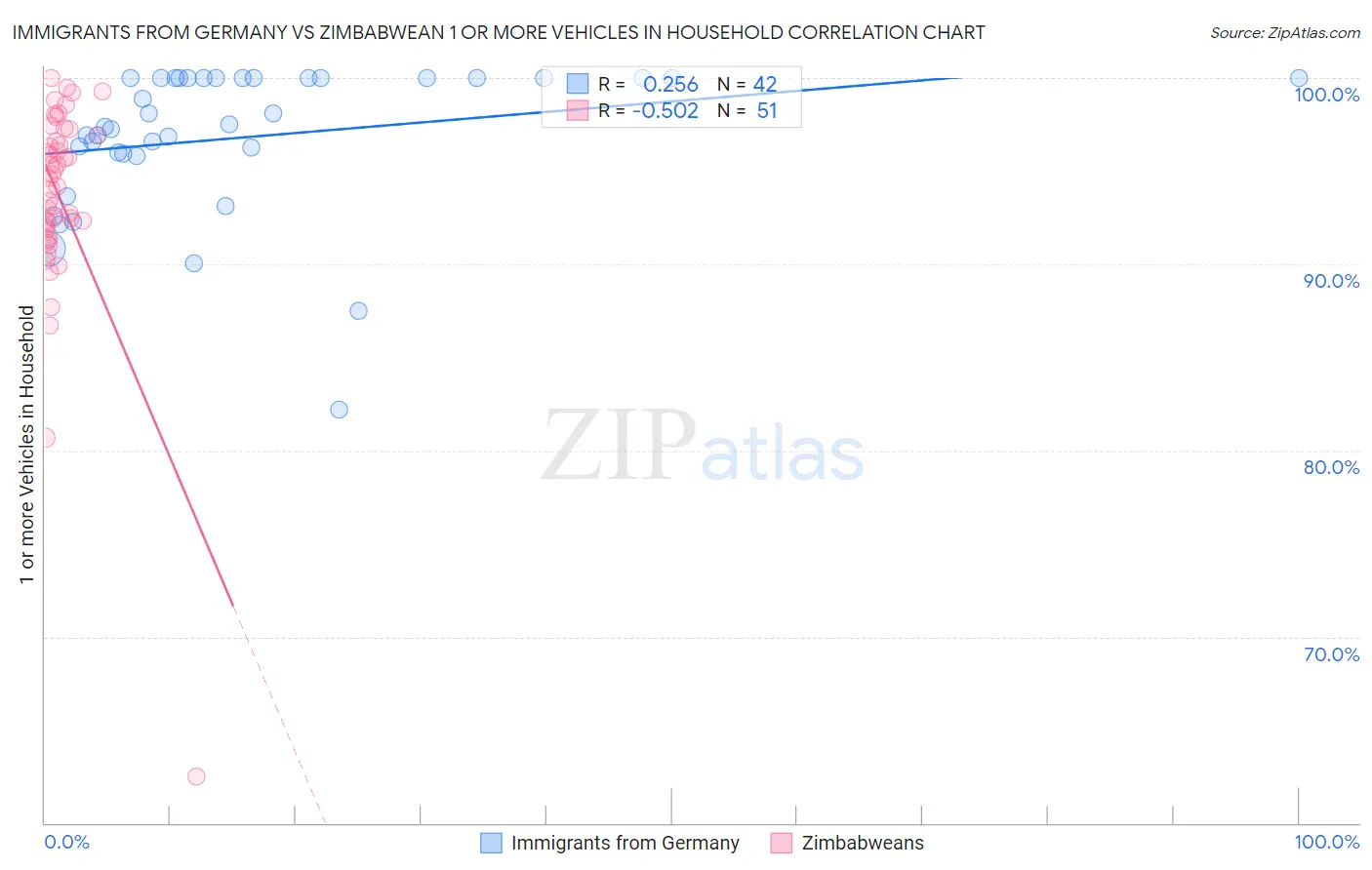 Immigrants from Germany vs Zimbabwean 1 or more Vehicles in Household