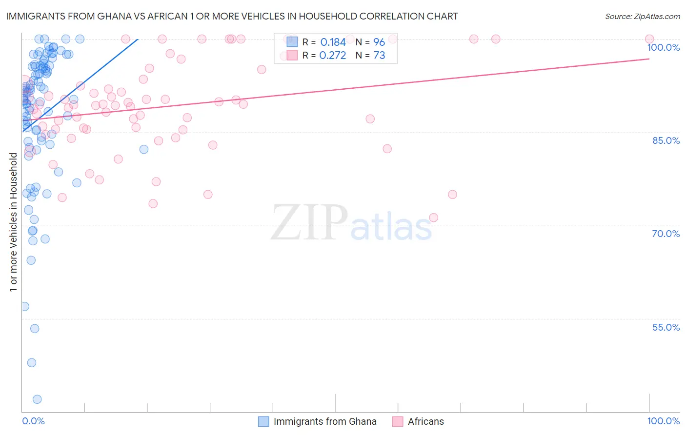 Immigrants from Ghana vs African 1 or more Vehicles in Household
